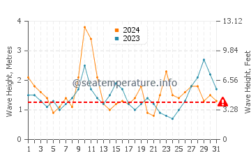 Waves height in Yamada in October