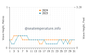 Waves height in Yamdena in October