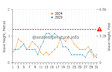 Waves height in Yanbu in October