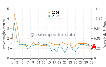 Waves height in Yanchep in October