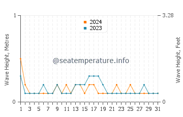 Waves height in Yaniklar in October