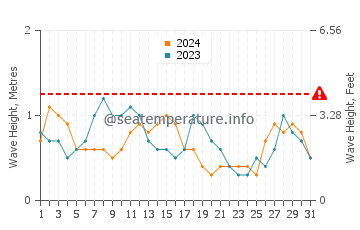Waves height in Yarrabah in October