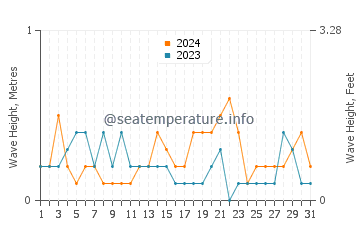Waves height in Yokkaichi in October