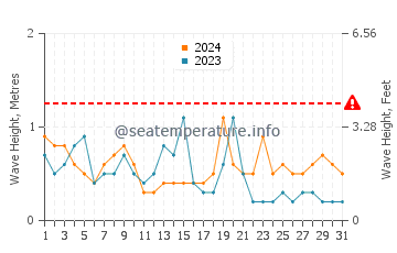 Waves height in Yokosuka in October