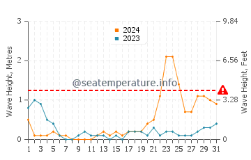 Waves height in Yook in October