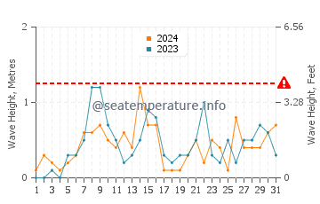 Waves height in Youngstown in October