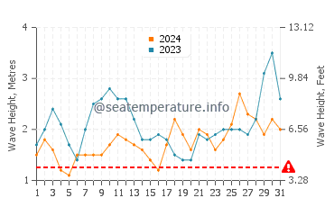 Altezza delle onde Zapallar ad ottobre
