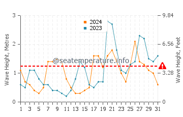 Waves height in Zarautz in October