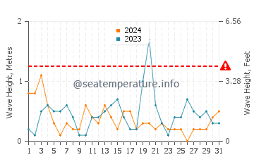 Waves height in Zempin in October
