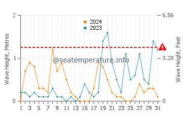 Altura de las olas en Zlarin en octubre