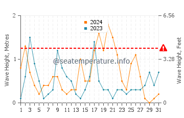 Waves height in Zugdidi in October
