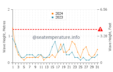 Hauteur des vagues à Zygi en octobre