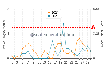 Waves height in Abadan in November