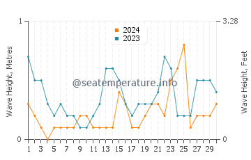 Waves height in Aberdour in November