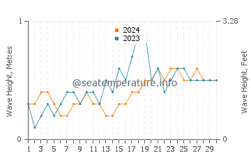 Waves height in Abiera in November
