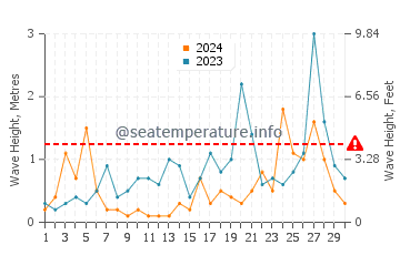 Altezza delle onde Primorskoe a novembre