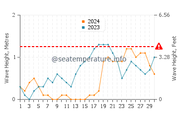 Waves height in Aborlan in November