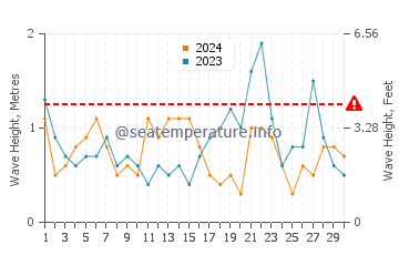 Waves height in Absecon in November
