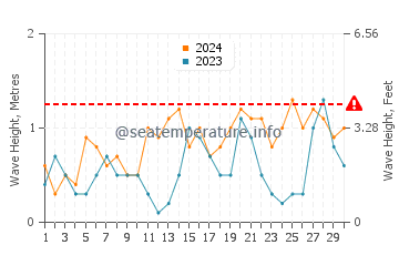 Altura de las olas en Abu Dabbab en noviembre