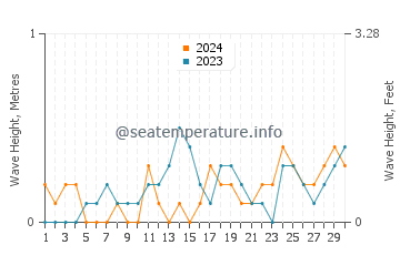 Waves height in Abucay in November