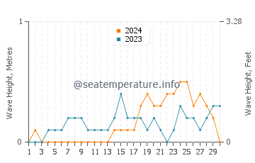 Waves height in Abucayan in November