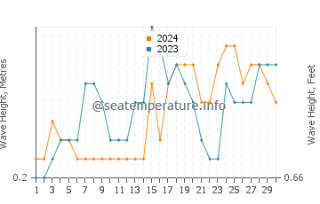 Waves height in Abuyog in November