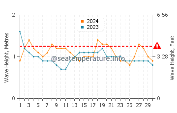Altezza delle onde Acajutla a novembre