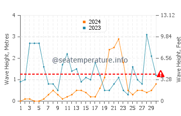 Wellenhöhe in Acciaroli im November