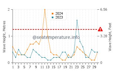 Wellenhöhe in Aci Trezza im November