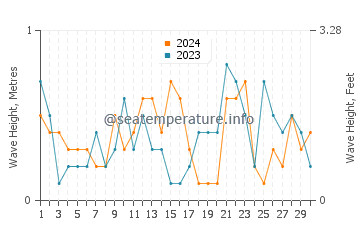 Waves height in Acree Acres in November