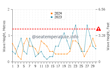 Waves height in Addison in November