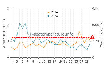 Waves height in Adeje in November
