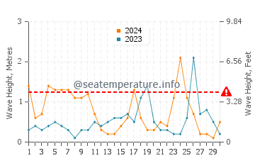 Wellenhöhe in Adele im November