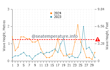 Wellenhöhe in Adelianos Kampos im November
