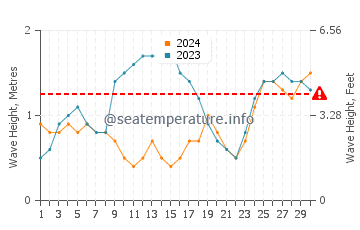 Hauteur des vagues à Adícora en novembre