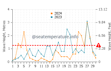 Waves height in Adjara in November