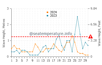 Waves height in Adrasan Bay in November
