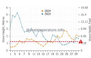 Waves height in Afife in November