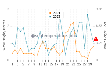 Altezza delle onde Afionas a novembre