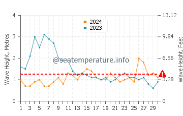 Waves height in Agaete in November