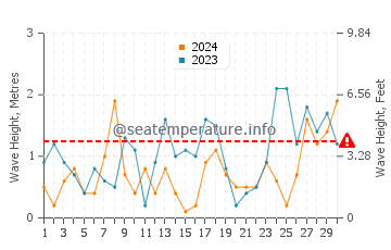 Waves height in Agawa Bay in November