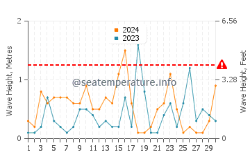 Hauteur des vagues à Agiokampos en novembre