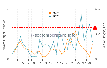Altura de las olas en Agios Fokas en noviembre