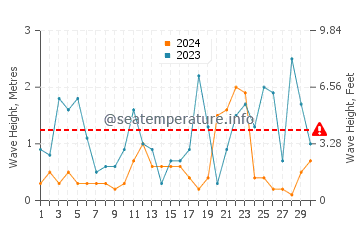 Waves height in Agios Georgios in November