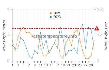 Altura de las olas en Agios Prokopios en noviembre