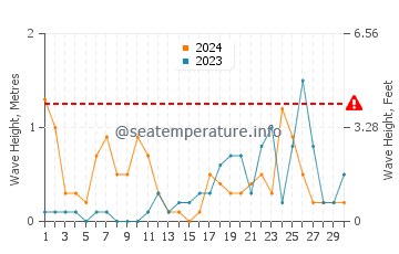 Waves height in Agios Sergios in November