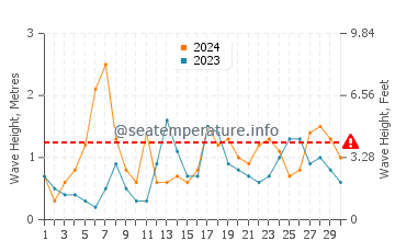 Waves height in Agoo in November
