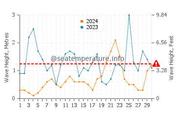 Wellenhöhe in Agrigent im November
