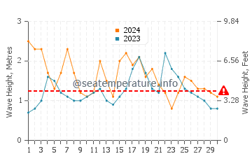 Altura das ondas Aguadilla em novembro
