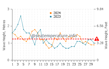 Waves height in Aguas Dulces in November